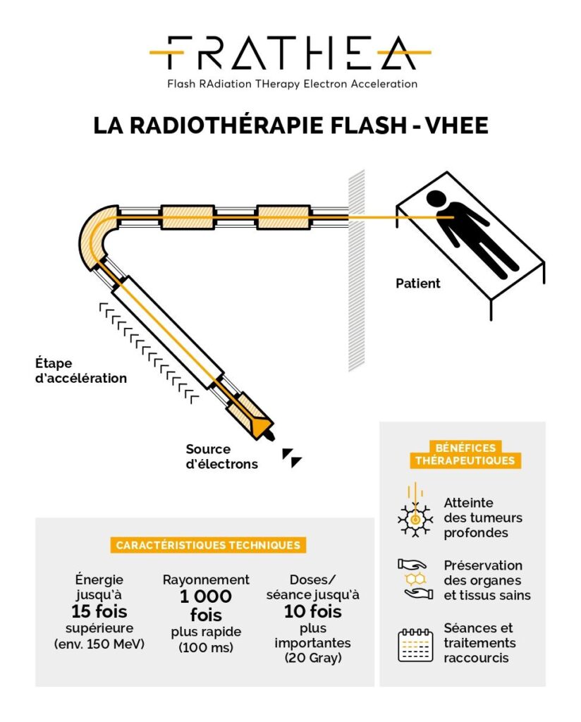 Frathea, Radiothérapie Flash